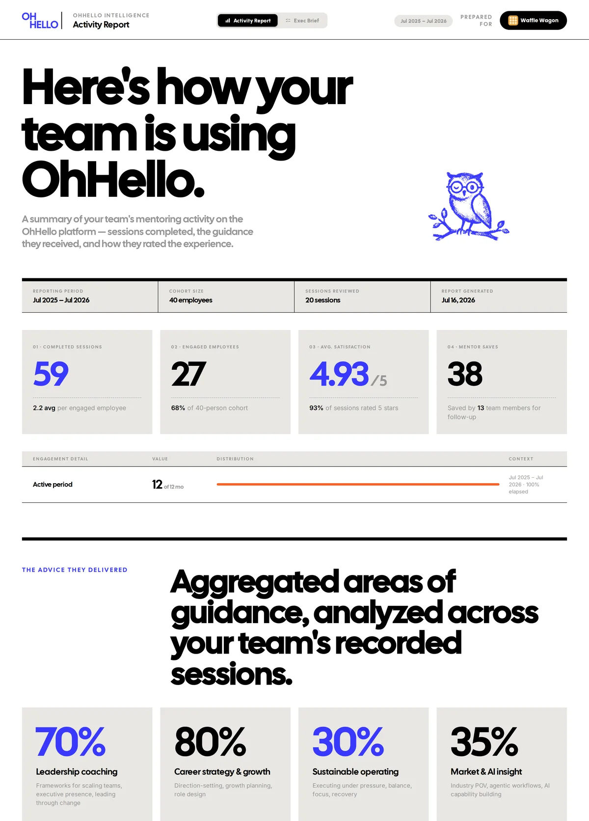 OhHello Intelligence activity report showing completed sessions, engaged employees, average satisfaction, and aggregated areas of guidance